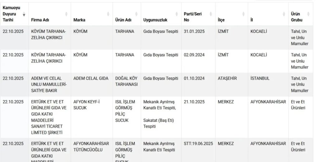 Tarım ve Orman Bakanlığı, Taklit Gıda Listesini Güncelledi
