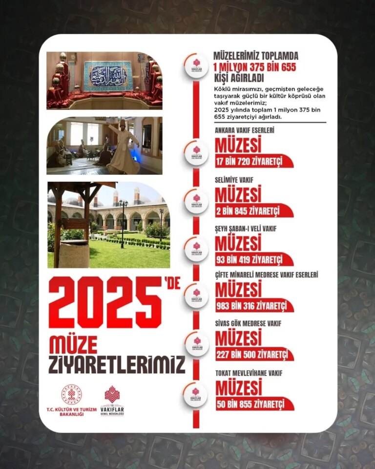 vakif-muzeleri-2025te-13-milyon-ziyaretci-agirladi-SbzKhuAk.jpg
